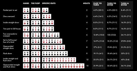 De Odds De Poker Antes Do Flop Grafico