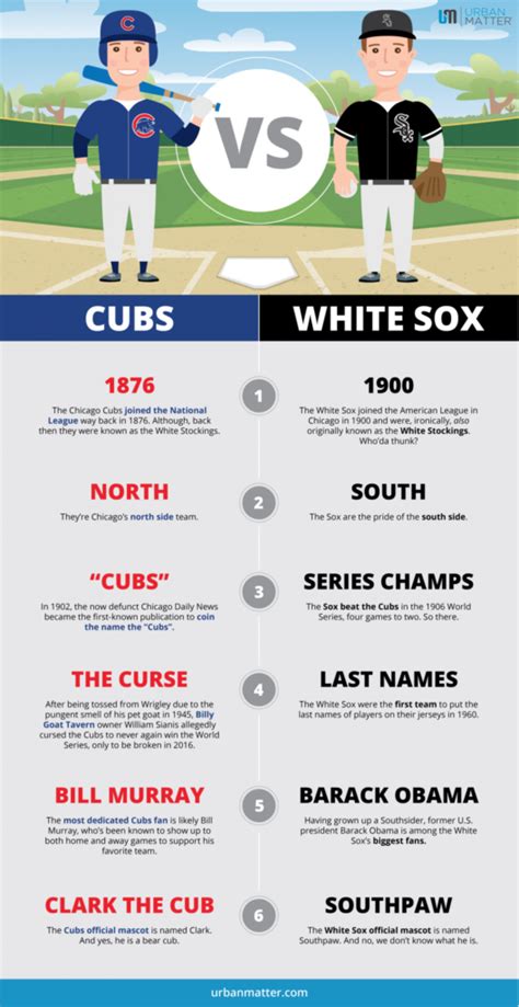 Estadisticas de jugadores de partidos de Chicago Cubs vs Chicago Cubs