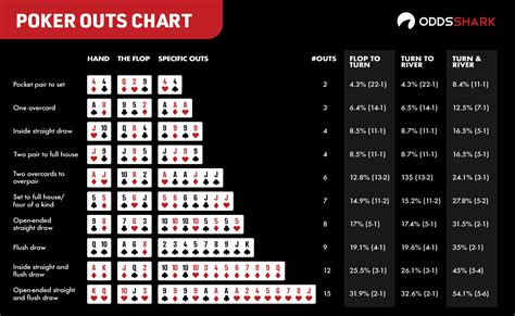 Estrategia De Poker Odds Grafico