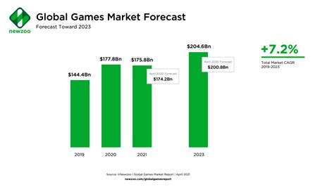 Industria De Jogo Online Estatisticas 2024