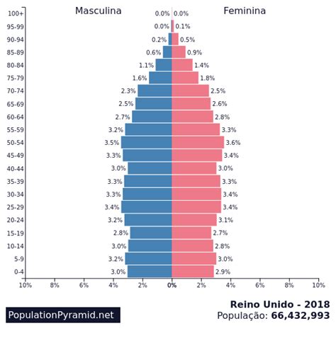 Jogo Da Populacao Do Reino Unido