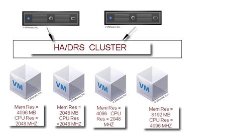 O Vmware Ha Cluster Slots