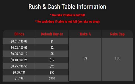 Rush Poker Bb 100