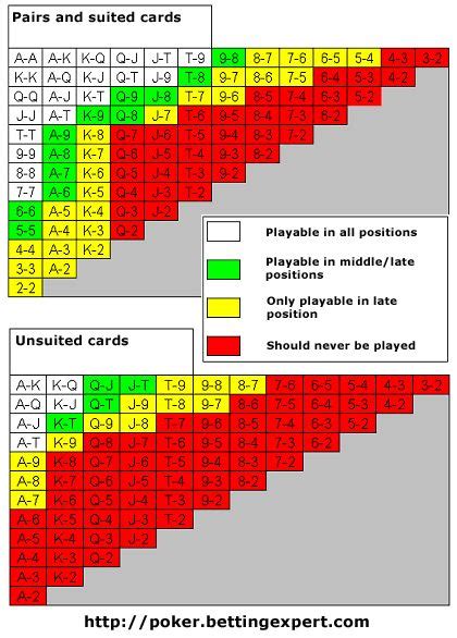 Texas Holdem Wahrscheinlichkeiten Tabelle