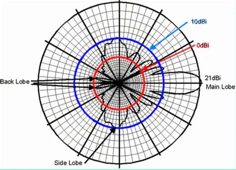 Uma Linha Radial Slot De Antena Para Uma Eliptica Feixe