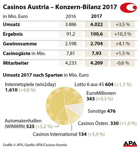 Umsatz Casinos Austria